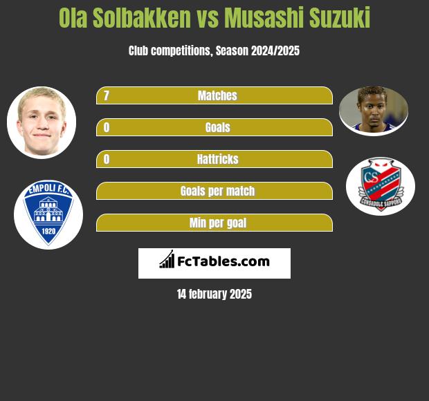 Ola Solbakken Vs Musashi Suzuki Compare Two Players Stats 2024