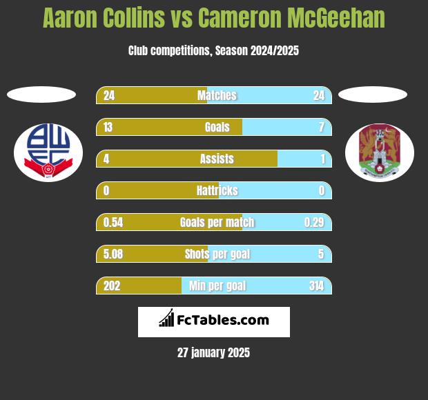 Aaron Collins vs Cameron McGeehan h2h player stats