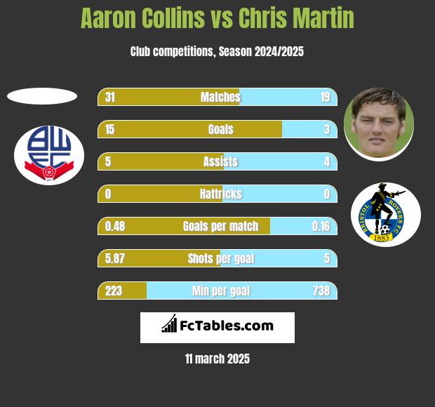 Aaron Collins vs Chris Martin h2h player stats