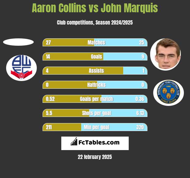 Aaron Collins vs John Marquis h2h player stats