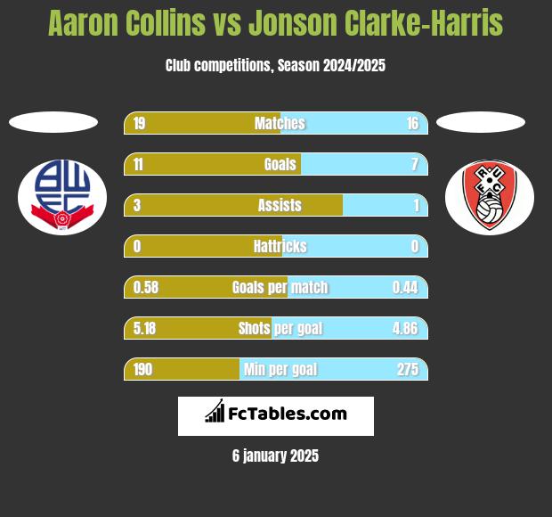 Aaron Collins vs Jonson Clarke-Harris h2h player stats