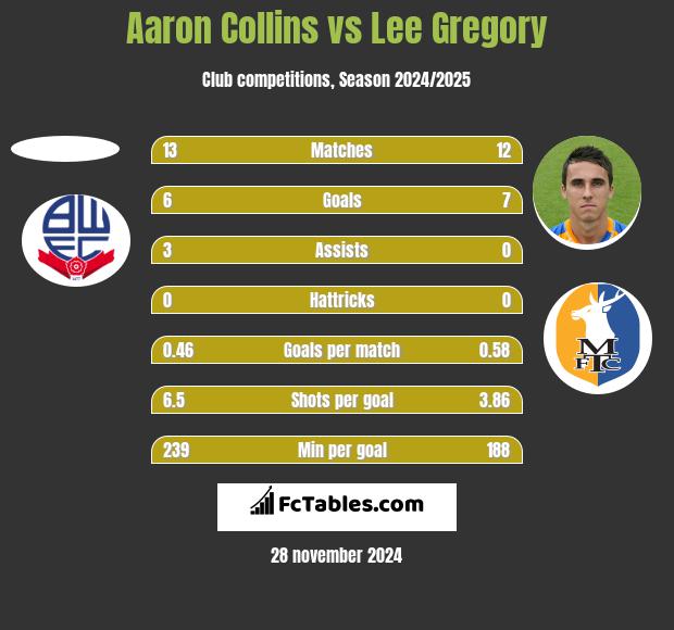 Aaron Collins vs Lee Gregory h2h player stats