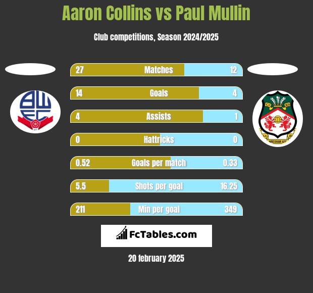 Aaron Collins vs Paul Mullin h2h player stats