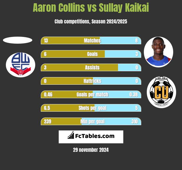 Aaron Collins vs Sullay Kaikai h2h player stats