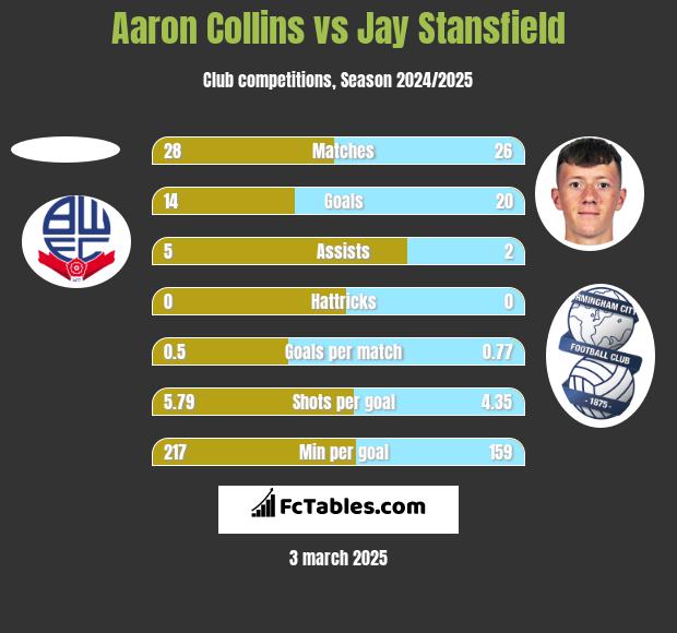 Aaron Collins vs Jay Stansfield h2h player stats