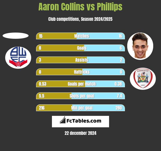 Aaron Collins vs Phillips h2h player stats