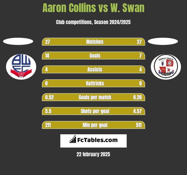 Aaron Collins vs W. Swan h2h player stats