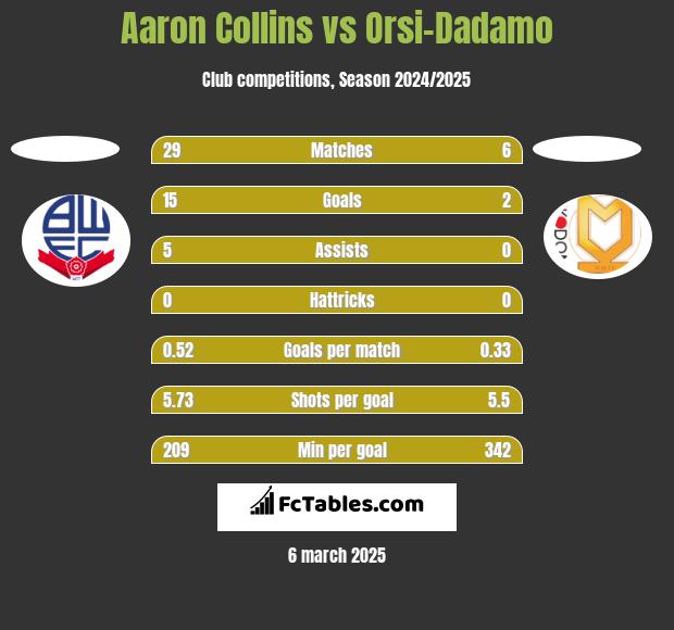 Aaron Collins vs Orsi-Dadamo h2h player stats