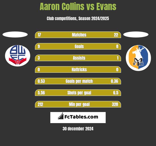 Aaron Collins vs Evans h2h player stats