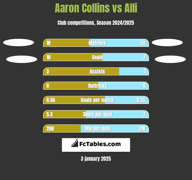 Aaron Collins vs Alli h2h player stats