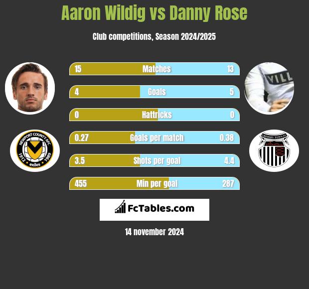 Aaron Wildig vs Danny Rose h2h player stats