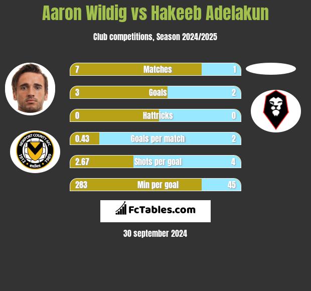 Aaron Wildig vs Hakeeb Adelakun h2h player stats