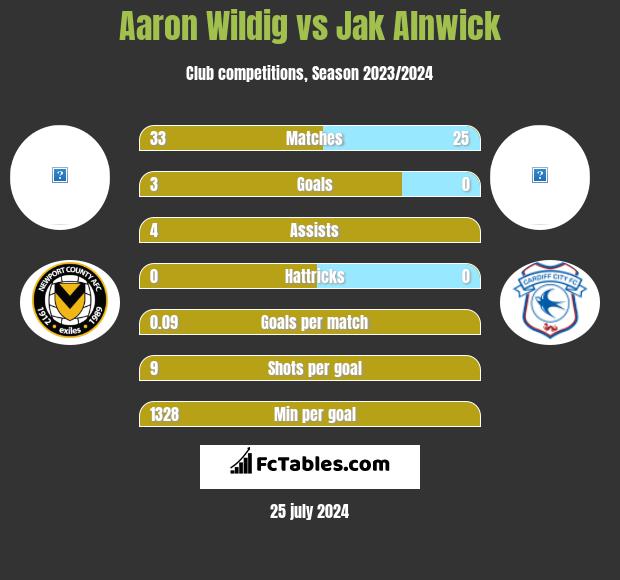 Aaron Wildig vs Jak Alnwick h2h player stats