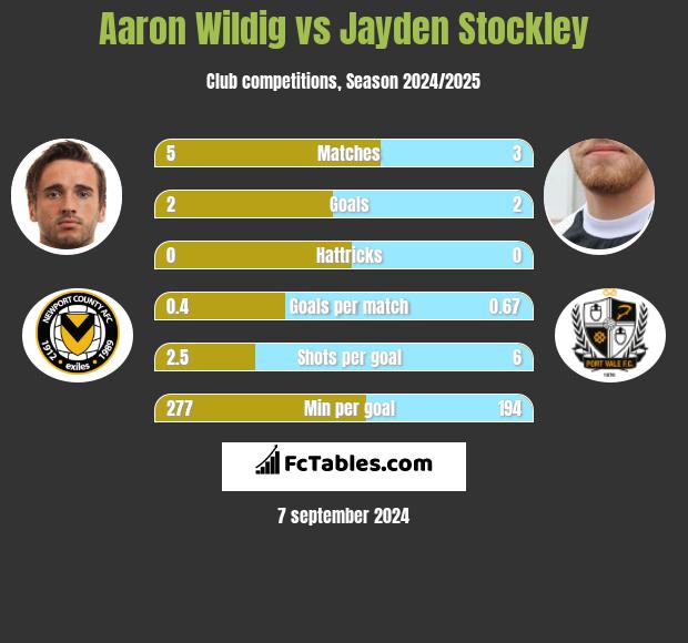 Aaron Wildig vs Jayden Stockley h2h player stats