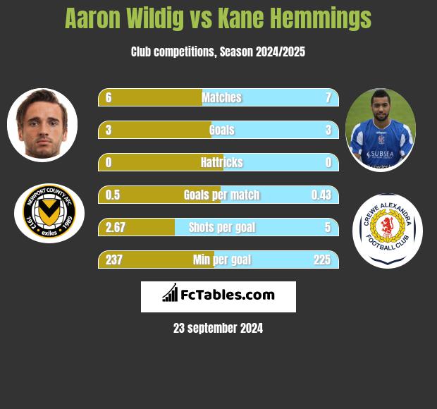 Aaron Wildig vs Kane Hemmings h2h player stats