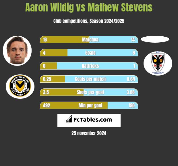 Aaron Wildig vs Mathew Stevens h2h player stats