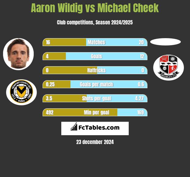 Aaron Wildig vs Michael Cheek h2h player stats