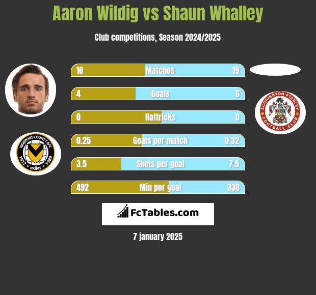 Aaron Wildig vs Shaun Whalley h2h player stats