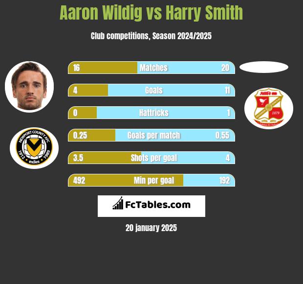 Aaron Wildig vs Harry Smith h2h player stats