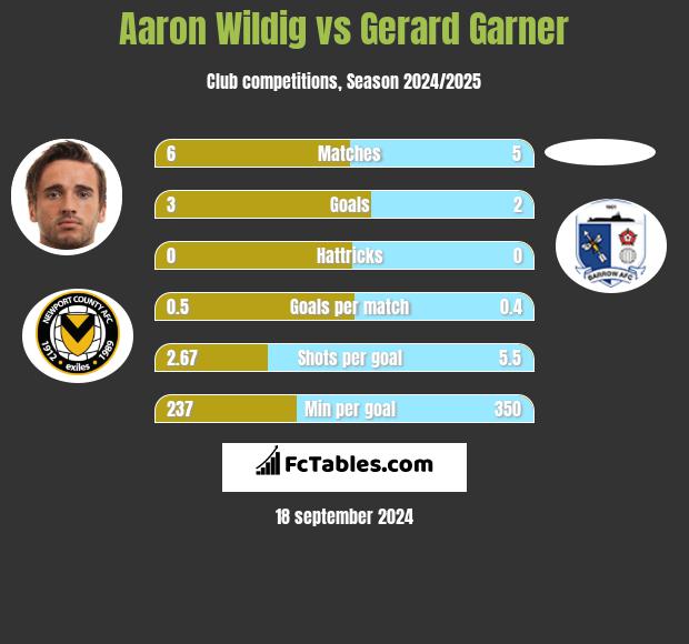 Aaron Wildig vs Gerard Garner h2h player stats