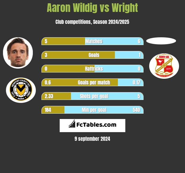 Aaron Wildig vs Wright h2h player stats