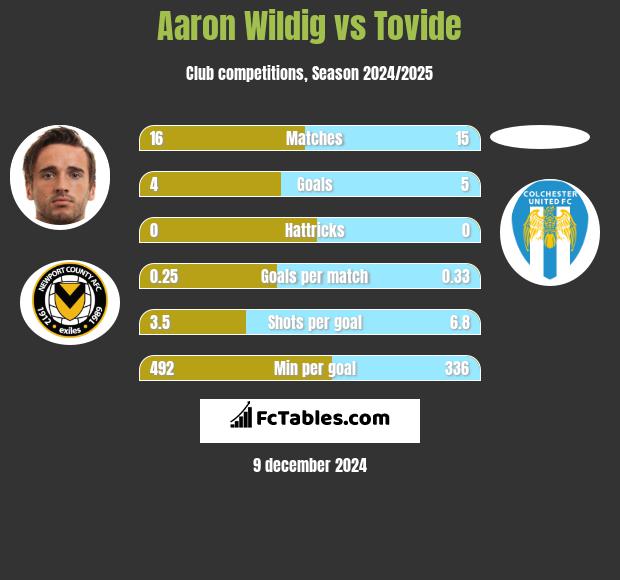 Aaron Wildig vs Tovide h2h player stats