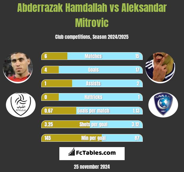 Abderrazak Hamdallah vs Aleksandar Mitrović h2h player stats