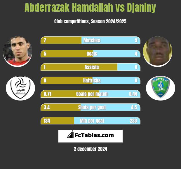 Abderrazak Hamdallah vs Djaniny h2h player stats