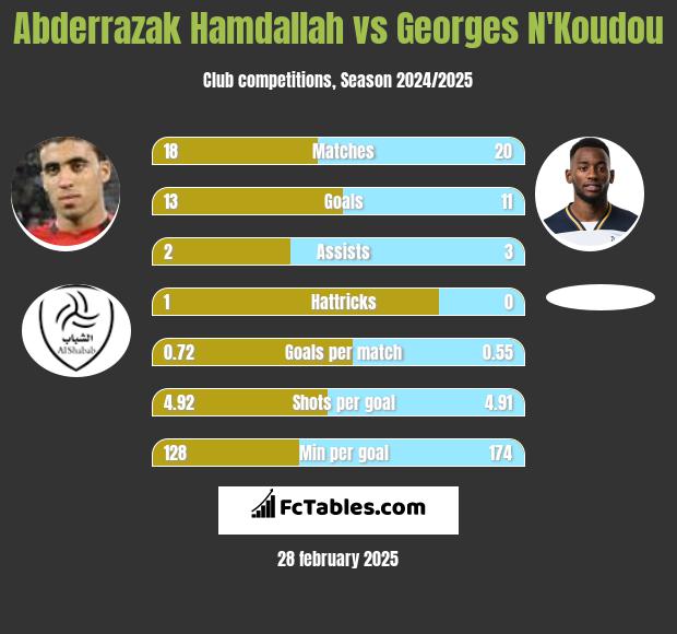 Abderrazak Hamdallah vs Georges N'Koudou h2h player stats