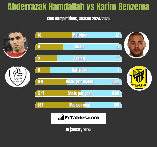 Abderrazak Hamdallah vs Karim Benzema h2h player stats