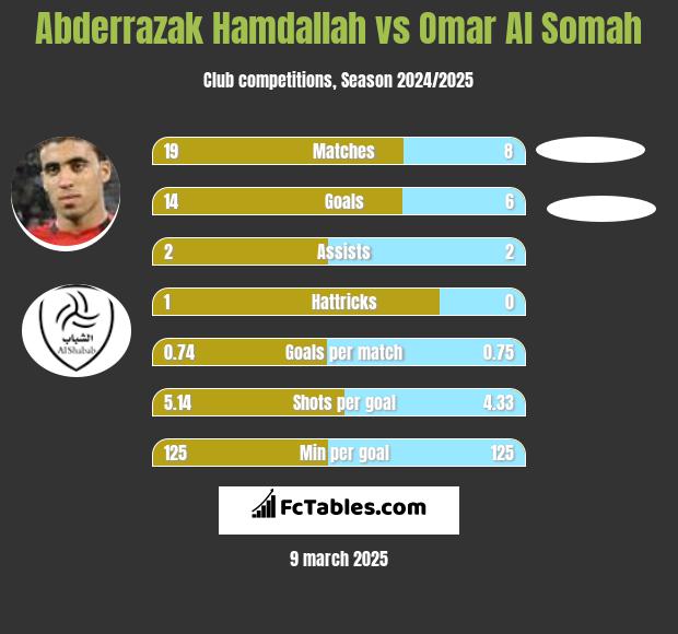 Abderrazak Hamdallah vs Omar Al Somah h2h player stats