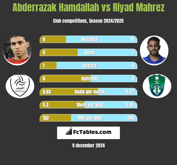 Abderrazak Hamdallah vs Riyad Mahrez h2h player stats