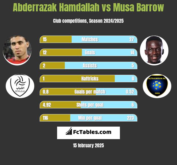 Abderrazak Hamdallah vs Musa Barrow h2h player stats