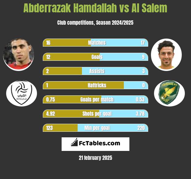 Abderrazak Hamdallah vs Al Salem h2h player stats