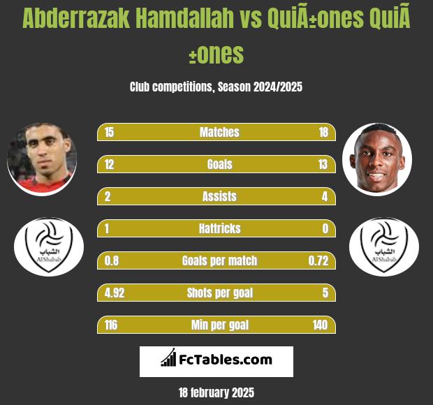 Abderrazak Hamdallah vs QuiÃ±ones QuiÃ±ones h2h player stats