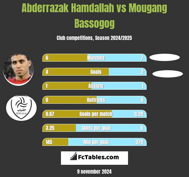 Abderrazak Hamdallah vs Mougang Bassogog h2h player stats