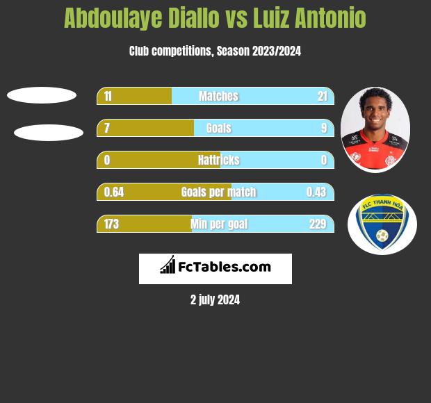 Abdoulaye Diallo vs Luiz Antonio h2h player stats