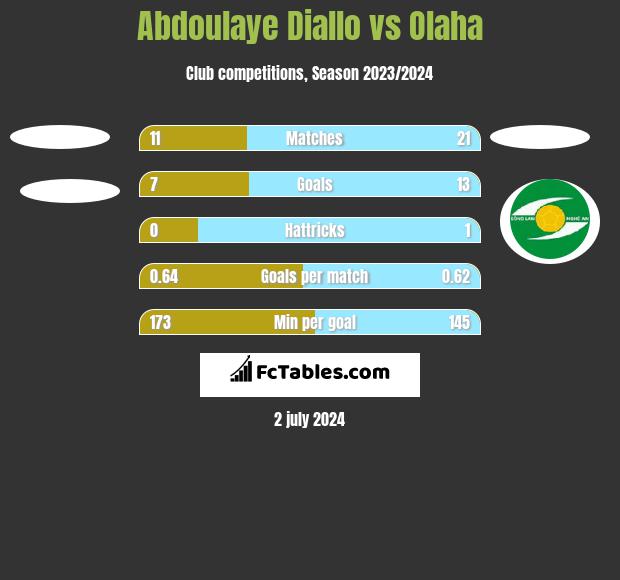 Abdoulaye Diallo vs Olaha h2h player stats