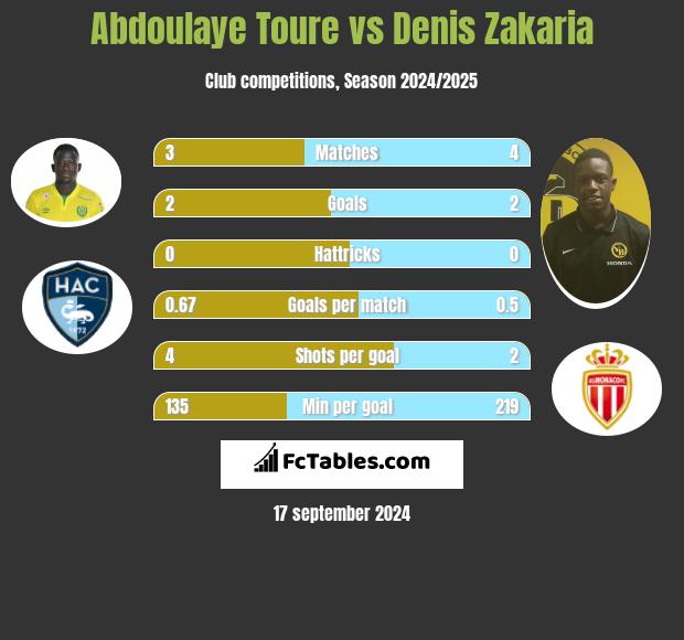 Abdoulaye Toure vs Denis Zakaria h2h player stats