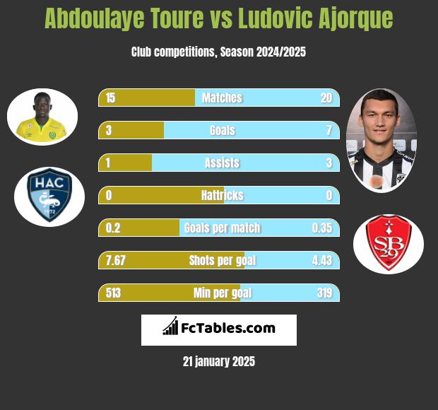 Abdoulaye Toure vs Ludovic Ajorque h2h player stats