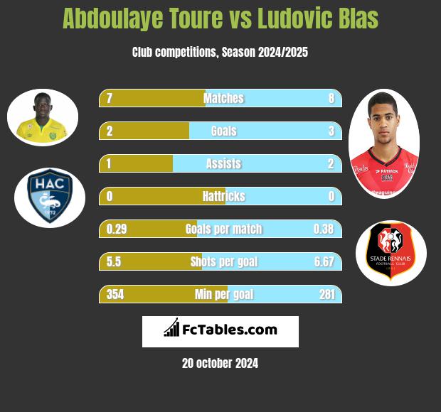 Abdoulaye Toure vs Ludovic Blas h2h player stats