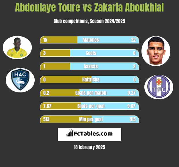 Abdoulaye Toure vs Zakaria Aboukhlal h2h player stats