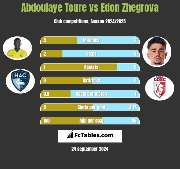 Abdoulaye Toure vs Edon Zhegrova h2h player stats