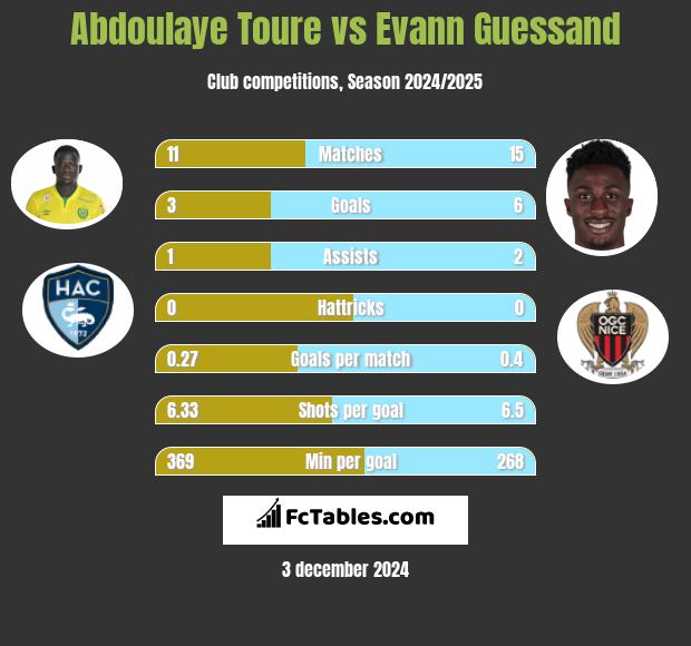 Abdoulaye Toure vs Evann Guessand h2h player stats