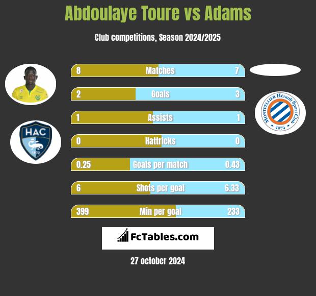 Abdoulaye Toure vs Adams h2h player stats