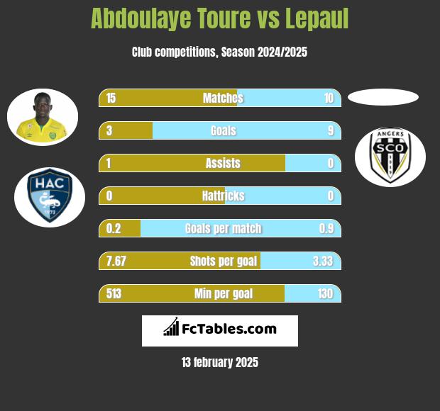 Abdoulaye Toure vs Lepaul h2h player stats