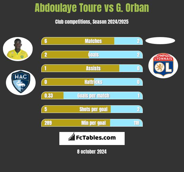 Abdoulaye Toure vs G. Orban h2h player stats