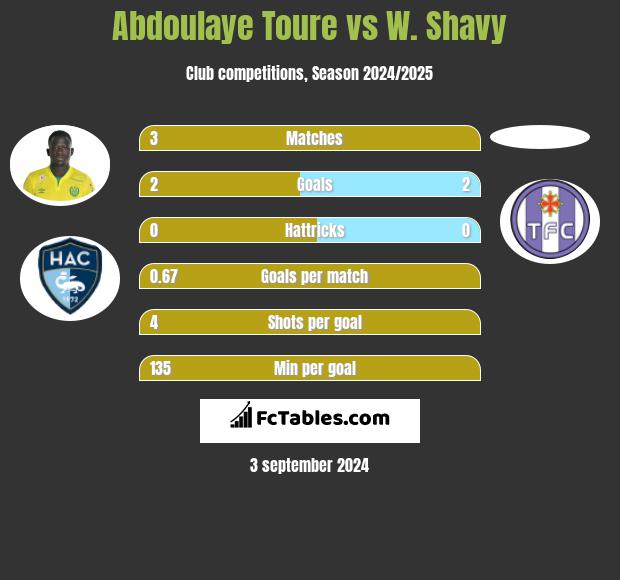 Abdoulaye Toure vs W. Shavy h2h player stats