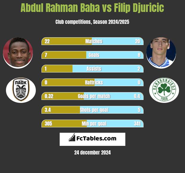 Abdul Rahman Baba vs Filip Djuricic h2h player stats