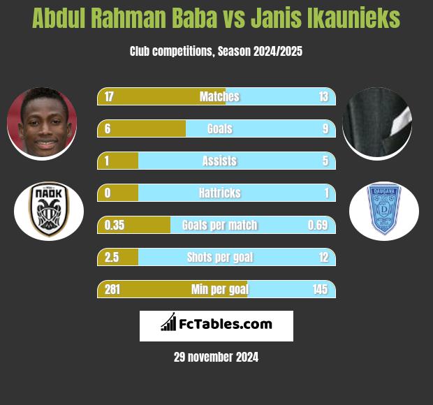 Abdul Baba vs Janis Ikaunieks h2h player stats